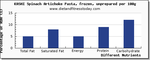 chart to show highest total fat in fat in artichokes per 100g